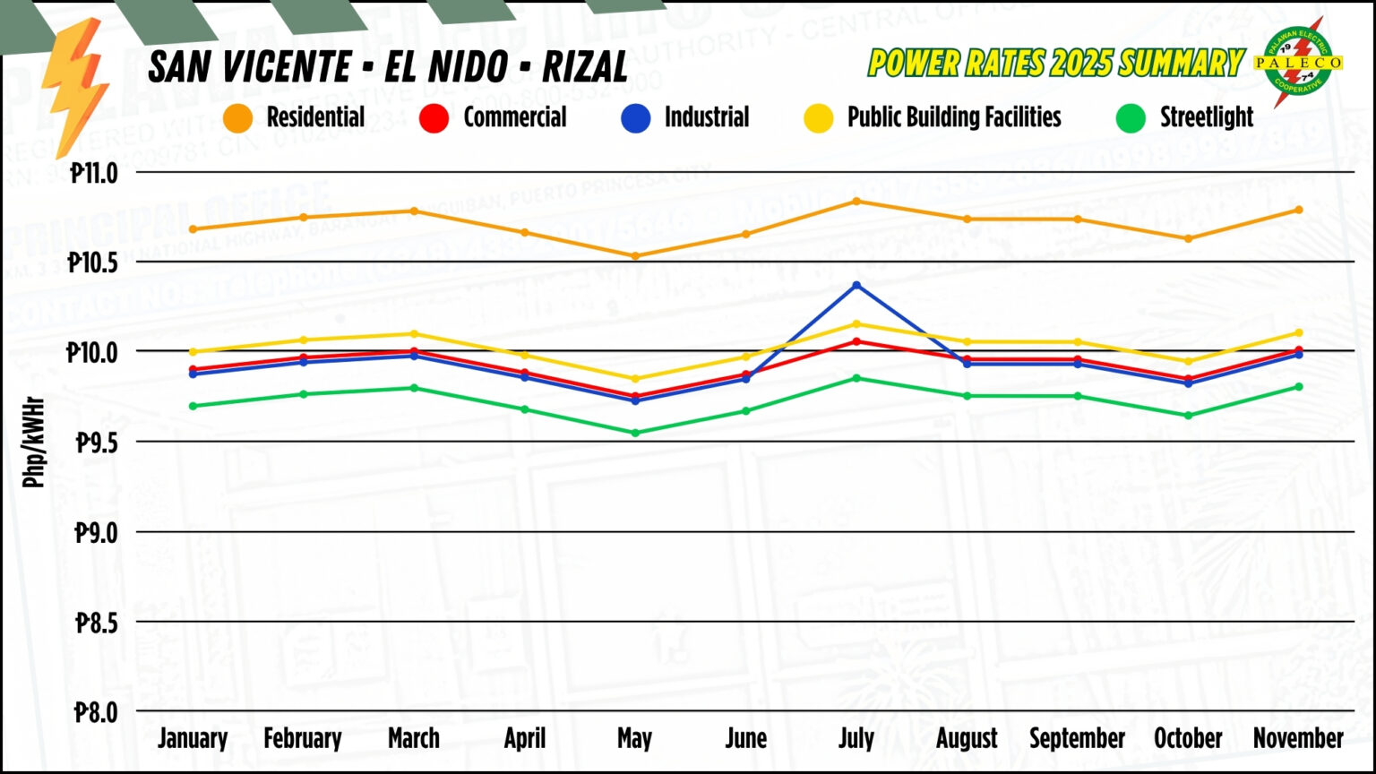 Paleco Rates Narito ang comparative graphs para sa naging power rate ng PALECO ...